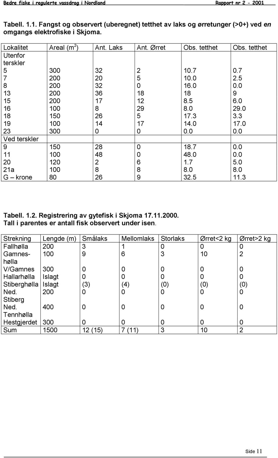 17. 23 3.. Ved terskler 9 15 28 18.7. 11 1 48 48.. 2 12 2 6 1.7 5. 21a 1 8 8 8. 8. G krone 8 26 9 32.5 11.3 Tabell. 1.2. Registrering av gytefisk i Skjoma 17.11.2. Tall i parentes er antall fisk observert under isen.