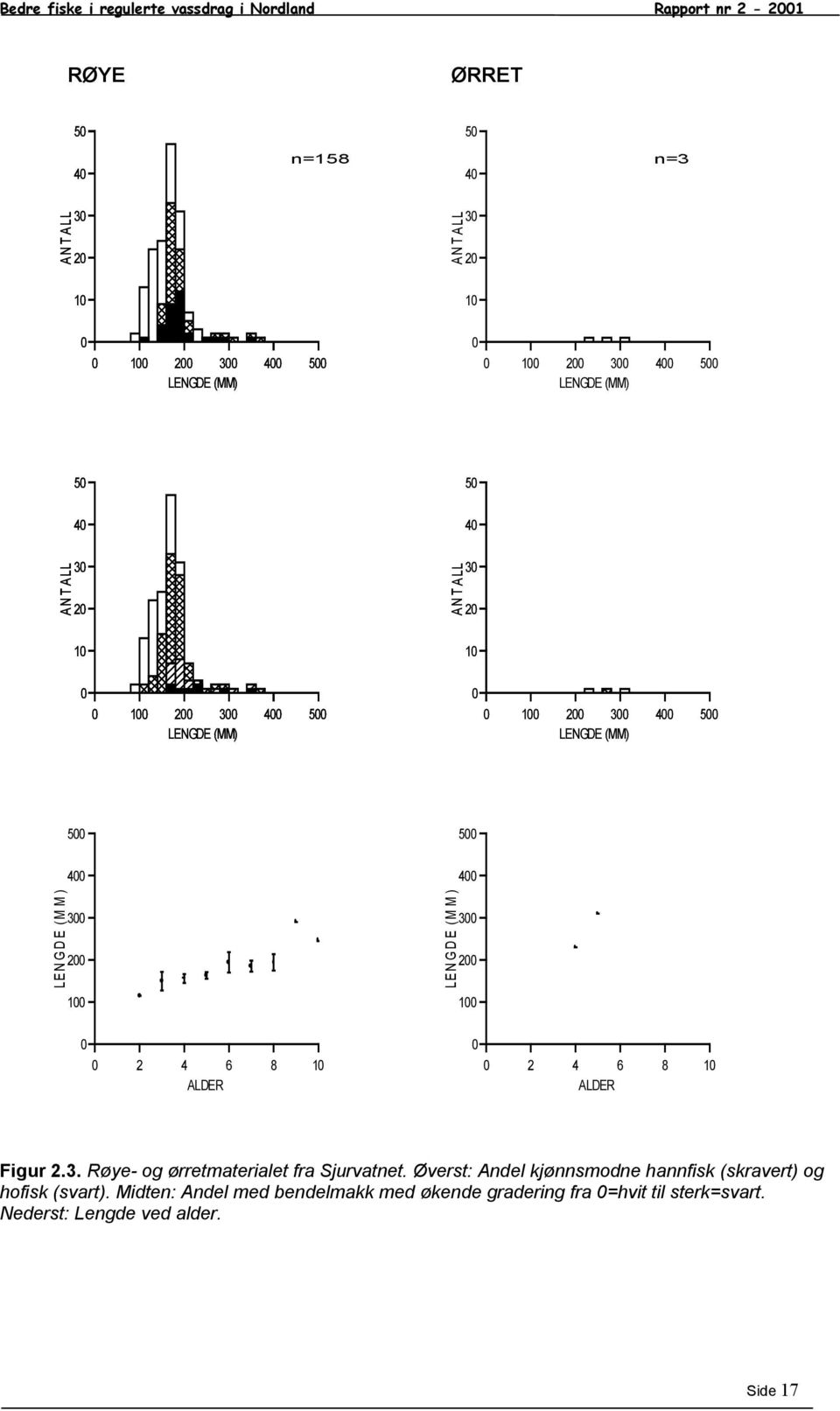 M M ) 5 4 3 2 1 2 4 6 8 1 ALDER Figur 2.3. Røye- og ørretmaterialet fra Sjurvatnet.