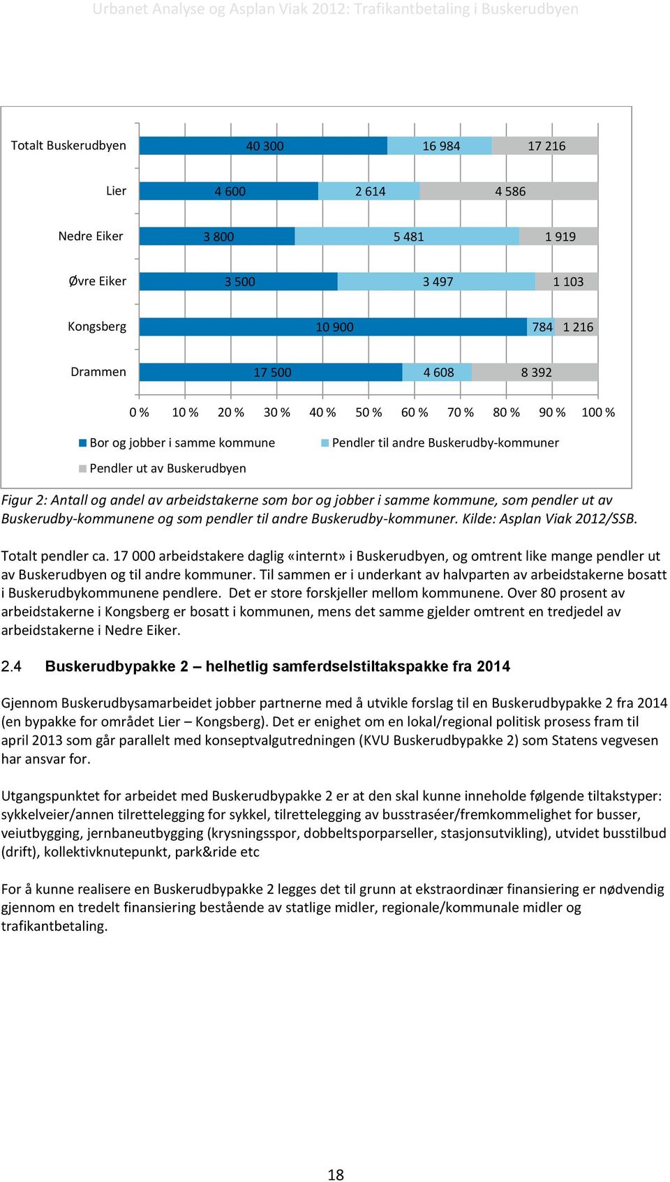 kommune, som pendler ut av Buskerudby-kommunene og som pendler til andre Buskerudby-kommuner. Kilde: Asplan Viak 2012/SSB. Totalt pendler ca.