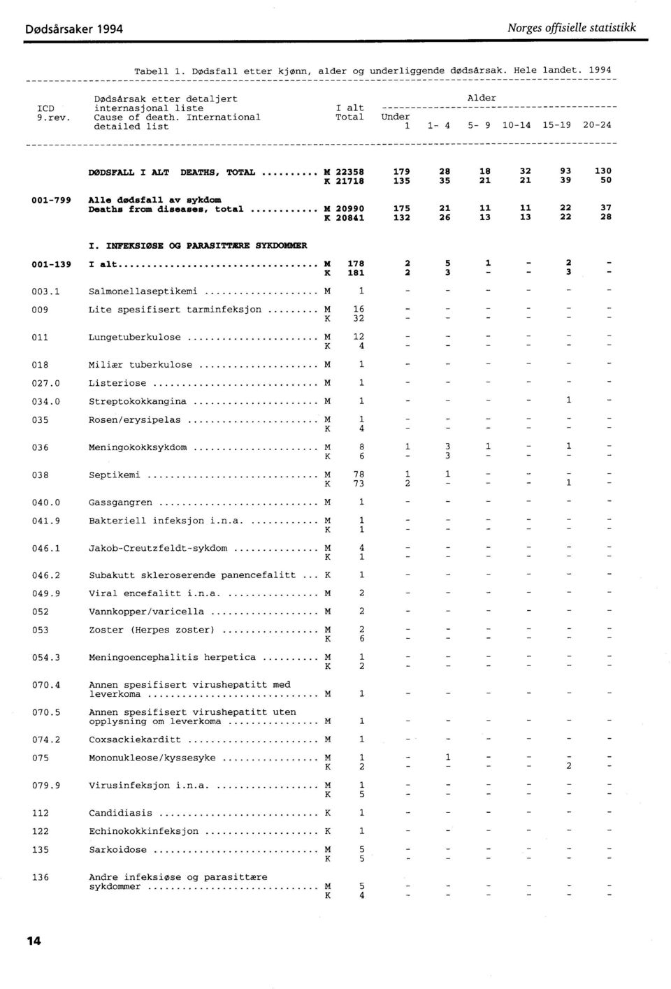 International Total Under detailed list 4 5 9 04 59 2024 DØDSFALL I ALT DEATHS, TOTAL M 22358 79 28 8 32 93 30 278 35 35 2 2 39 50 00799 Alle dødsfall av sykdom Deaths from diseases, total X 20990 75