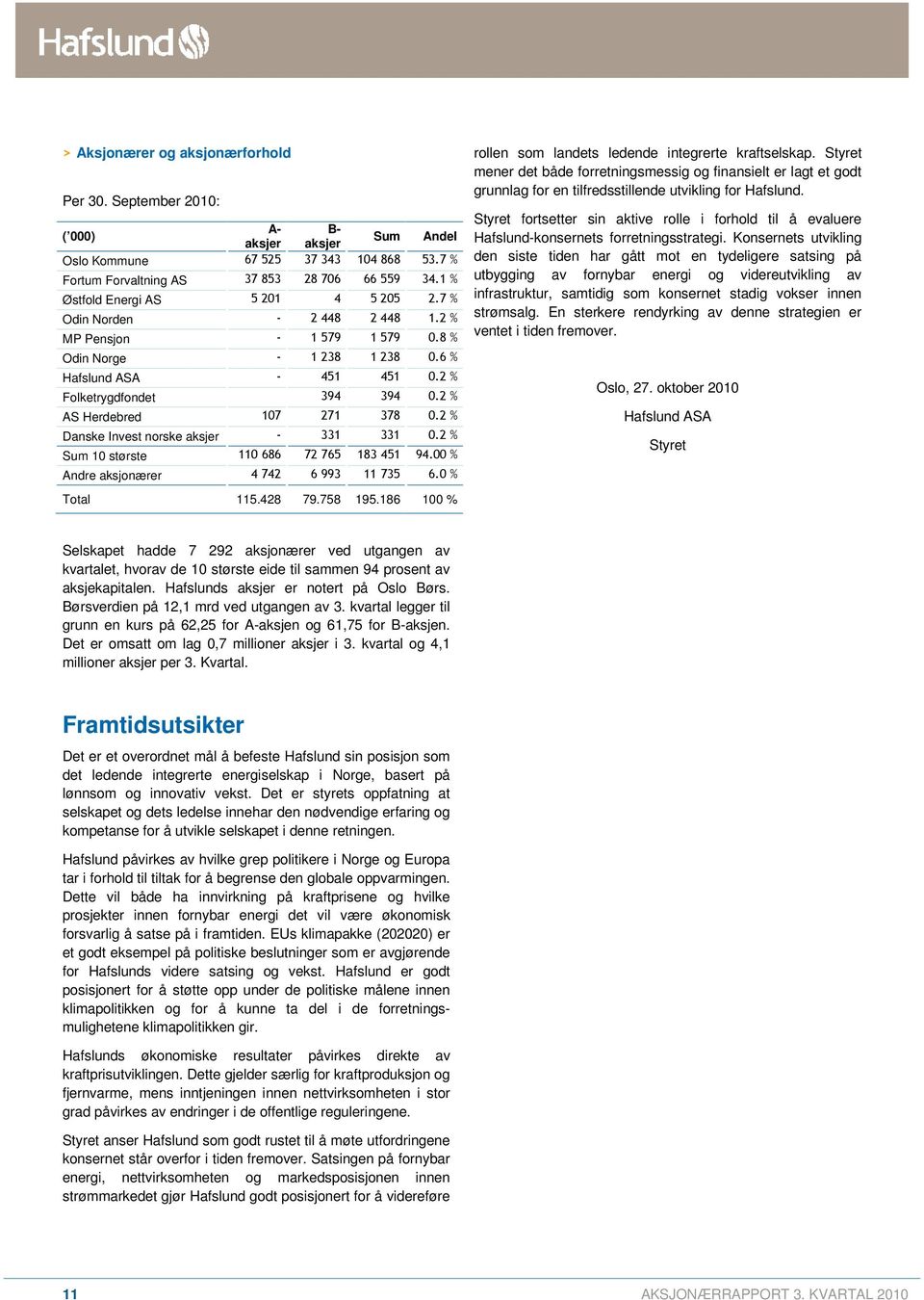 2 % AS Herdebred 107 271 378 0.2 % Danske Invest norske aksjer - 331 331 0.2 % Sum 10 største 110 686 72 765 183 451 94.00 % Andre aksjonærer 4 742 6 993 11 735 6.0 % Total 115.428 79.758 195.