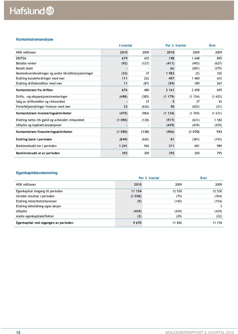 likviditetsjusteringer (33) 37 1 982 (5) 102 Endring kundefordringer med mer 111 222 457 1 400 433 Endring driftskreditter med mer 11 (87) (59) 189 267 Kontantstrøm fra driften 676 480 2 161 2 458