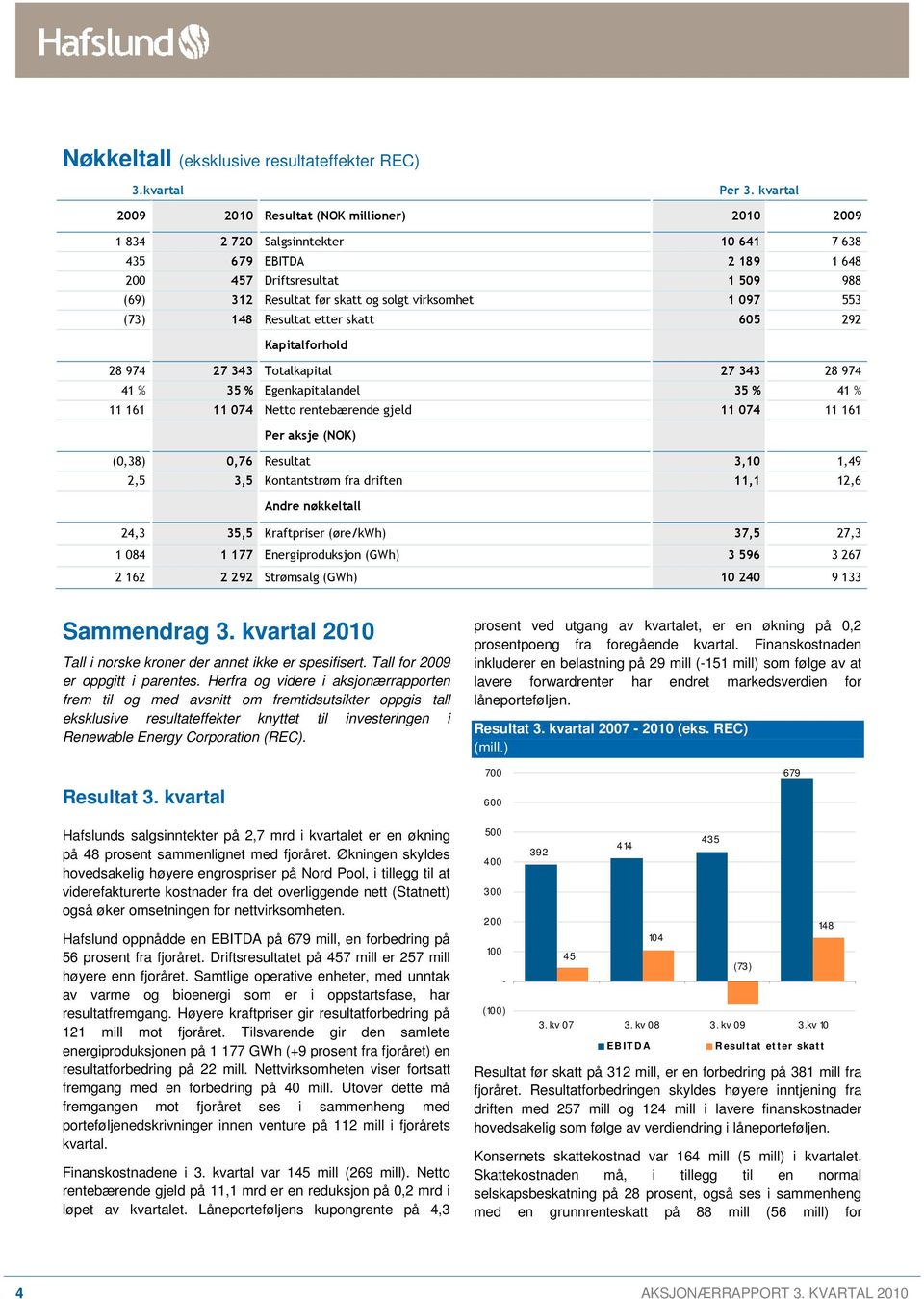 virksomhet 1 097 553 (73) 148 Resultat etter skatt 605 292 Kapitalforhold 28 974 27 343 Totalkapital 27 343 28 974 41 % 35 % Egenkapitalandel 35 % 41 % 11 161 11 074 Netto rentebærende gjeld 11 074