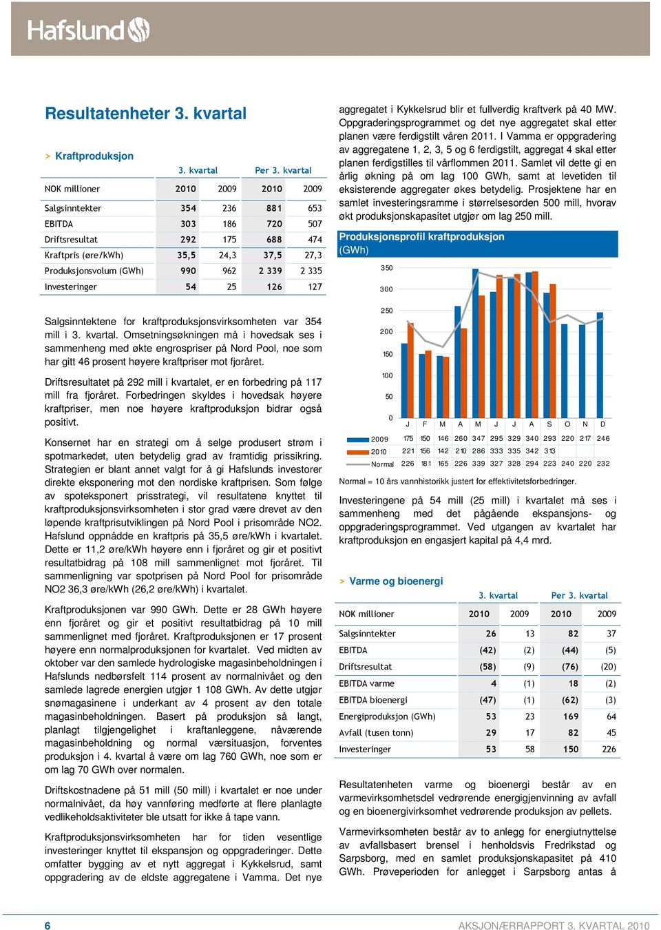 339 2 335 Investeringer 54 25 126 127 Salgsinntektene for kraftproduksjonsvirksomheten var 354 mill i 3. kvartal.