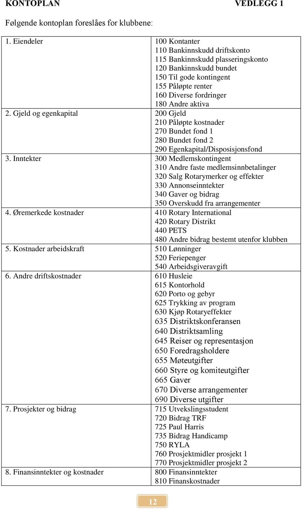 Gjeld og egenkapital 200 Gjeld 210 Påløpte kostnader 270 Bundet fond 1 280 Bundet fond 2 290 Egenkapital/Disposisjonsfond 3.