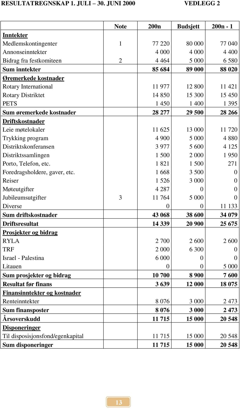 684 89 000 88 020 Øremerkede kostnader Rotary International 11 977 12 800 11 421 Rotary Distriktet 14 850 15 300 15 450 PETS 1 450 1 400 1 395 Sum øremerkede kostnader 28 277 29 500 28 266