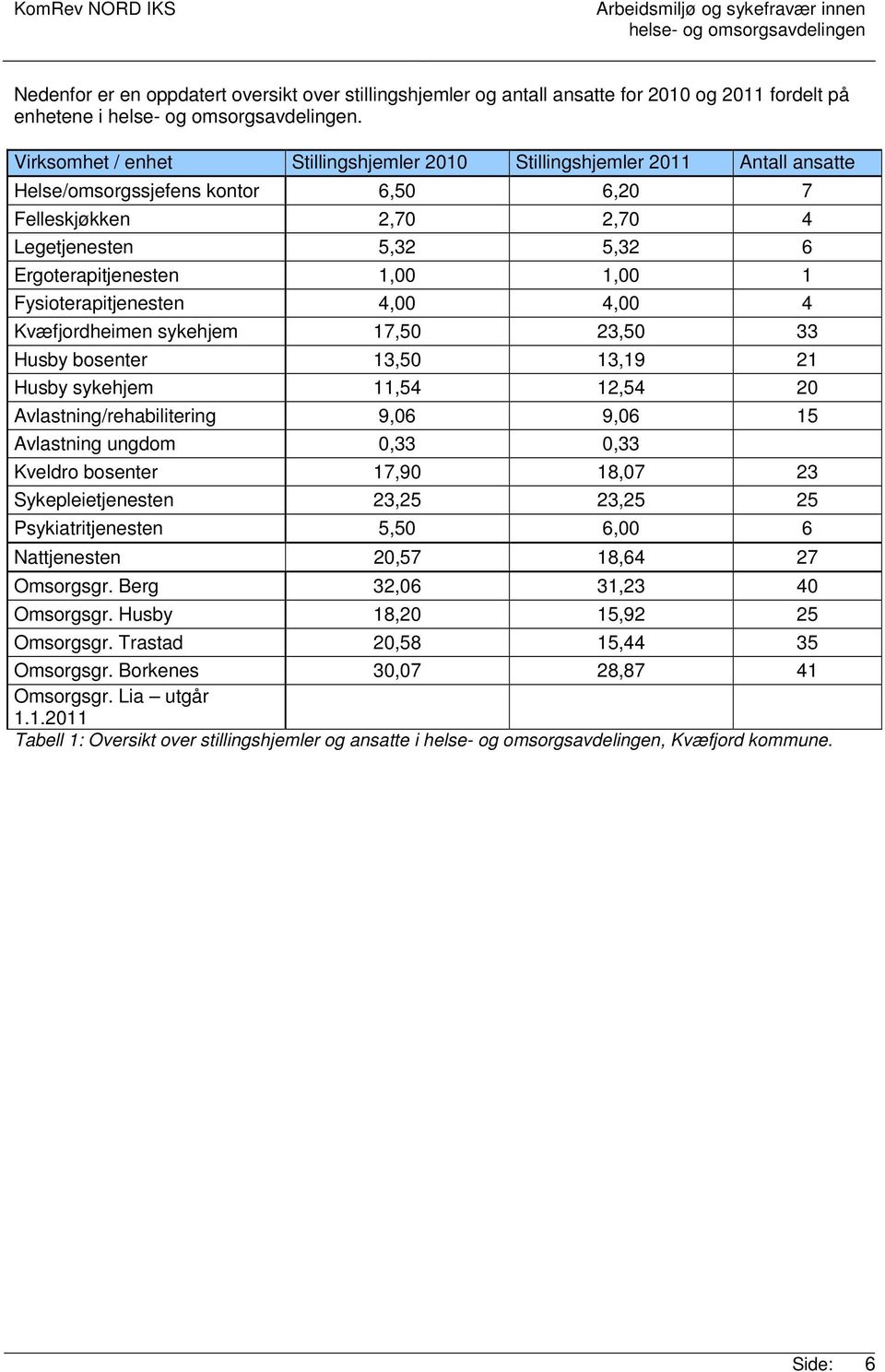 1 Fysioterapitjenesten 4,00 4,00 4 Kvæfjordheimen sykehjem 17,50 23,50 33 Husby bosenter 13,50 13,19 21 Husby sykehjem 11,54 12,54 20 Avlastning/rehabilitering 9,06 9,06 15 Avlastning ungdom 0,33