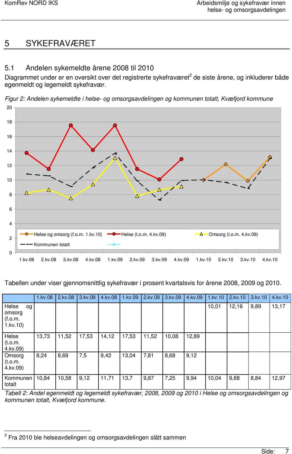 kv.08 3.kv.08 4.kv.08 1.kv.09 2.kv.09 3.kv.09 4.kv.09 1.kv.10 2.kv.10 3.kv.10 4.kv.10 Tabellen under viser gjennomsnittlig sykefravær i prosent kvartalsvis for årene 2008, 2009 og 2010.