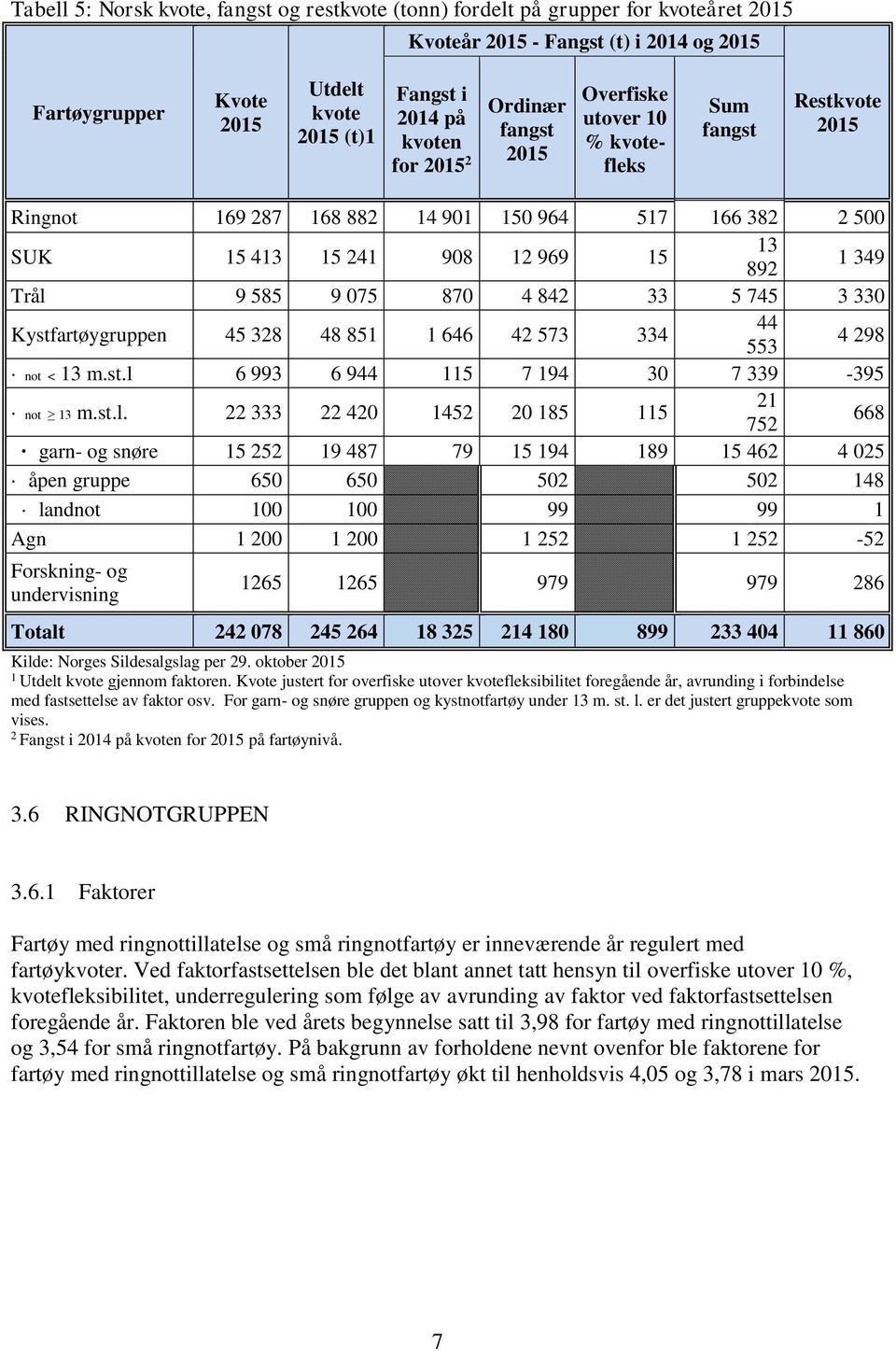 745 3 330 Kystfartøygruppen 45 328 48 85 646 42 573 334 44 553 4 298 not < 3 m.st.l 