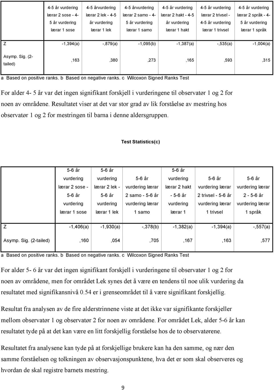 b Based on negative ranks. c Wilcoxon Signed Ranks Test For alder 4-5 år var det ingen signifikant forskjell i ene til observatør 1 og 2 for noen av områdene.