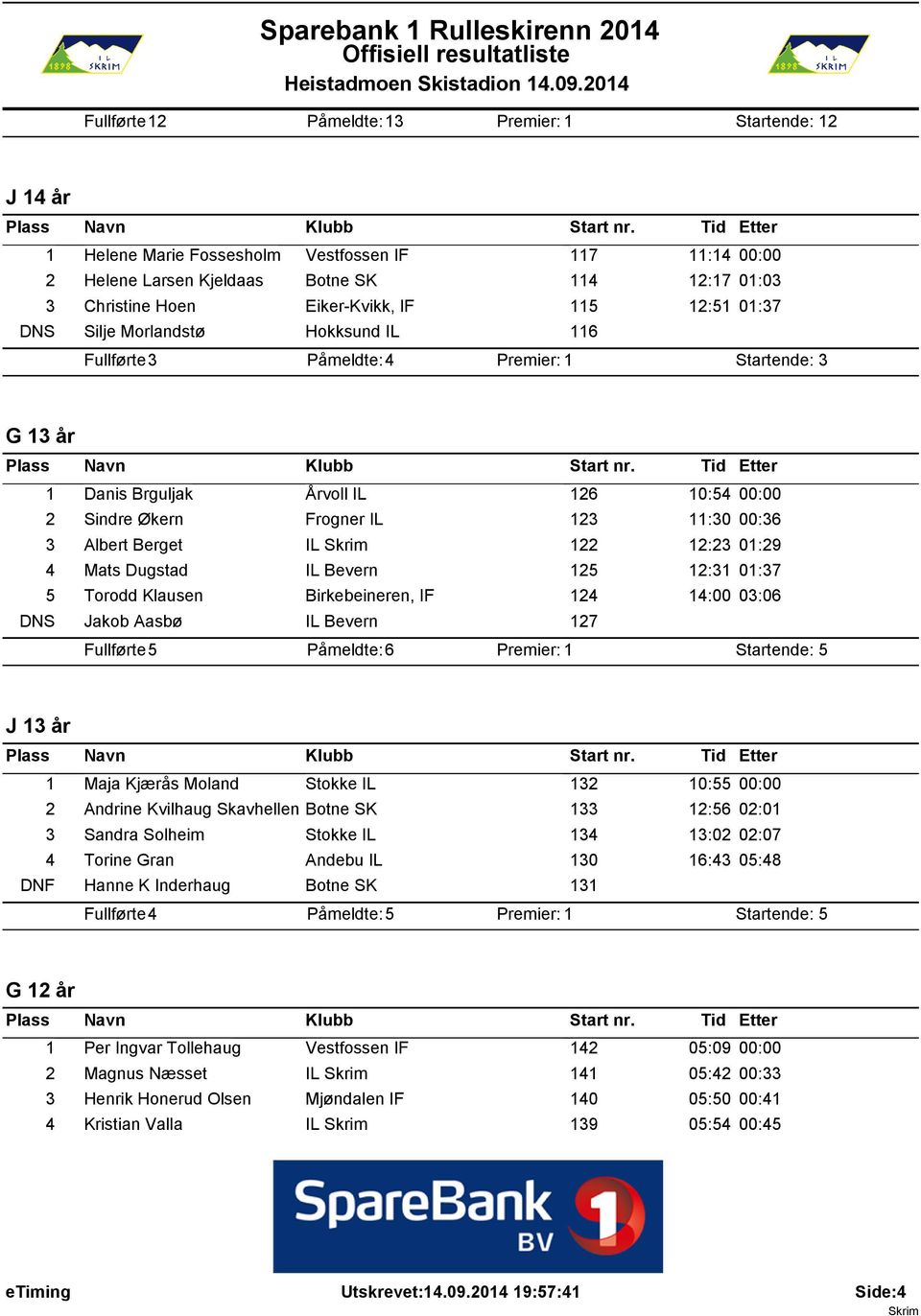 IL 122 12:23 01:29 4 Mats Dugstad IL Bevern 125 12:31 01:37 5 Torodd Klausen Birkebeineren, IF 124 14:00 03:06 DNS Jakob Aasbž IL Bevern 127 Fullfžrte: 5 Påmeldte: 6 Premier: 1 J 13 år 1 Maja Kj rås