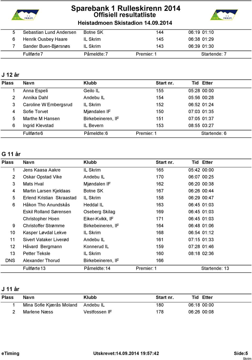 07:05 01:37 6 Ingrid Klevstad IL Bevern 153 08:55 03:27 Fullfžrte: 6 Påmeldte: 6 Premier: 1 Startende: 6 G 11 år 1 Jens Kaasa Aakre IL 165 05:42 00:00 2 Oskar Opstad Vike Andebu IL 170 06:07 00:25 3