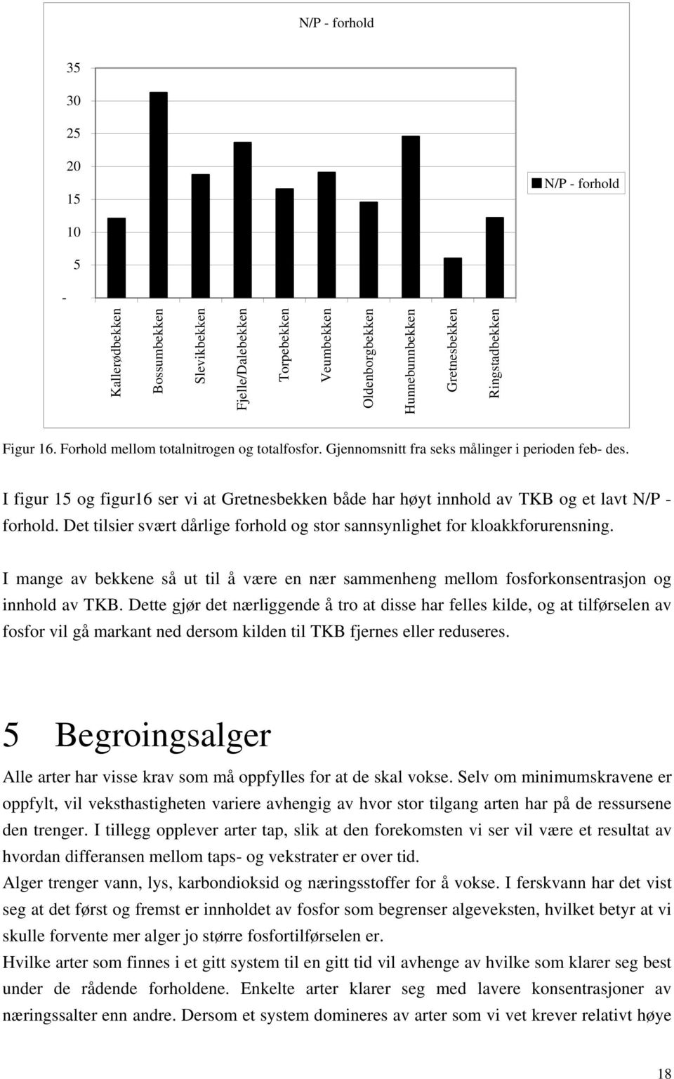 Det tilsier svært dårlige forhold og stor sannsynlighet for kloakkforurensning. I mange av bekkene så ut til å være en nær sammenheng mellom fosforkonsentrasjon og innhold av TKB.