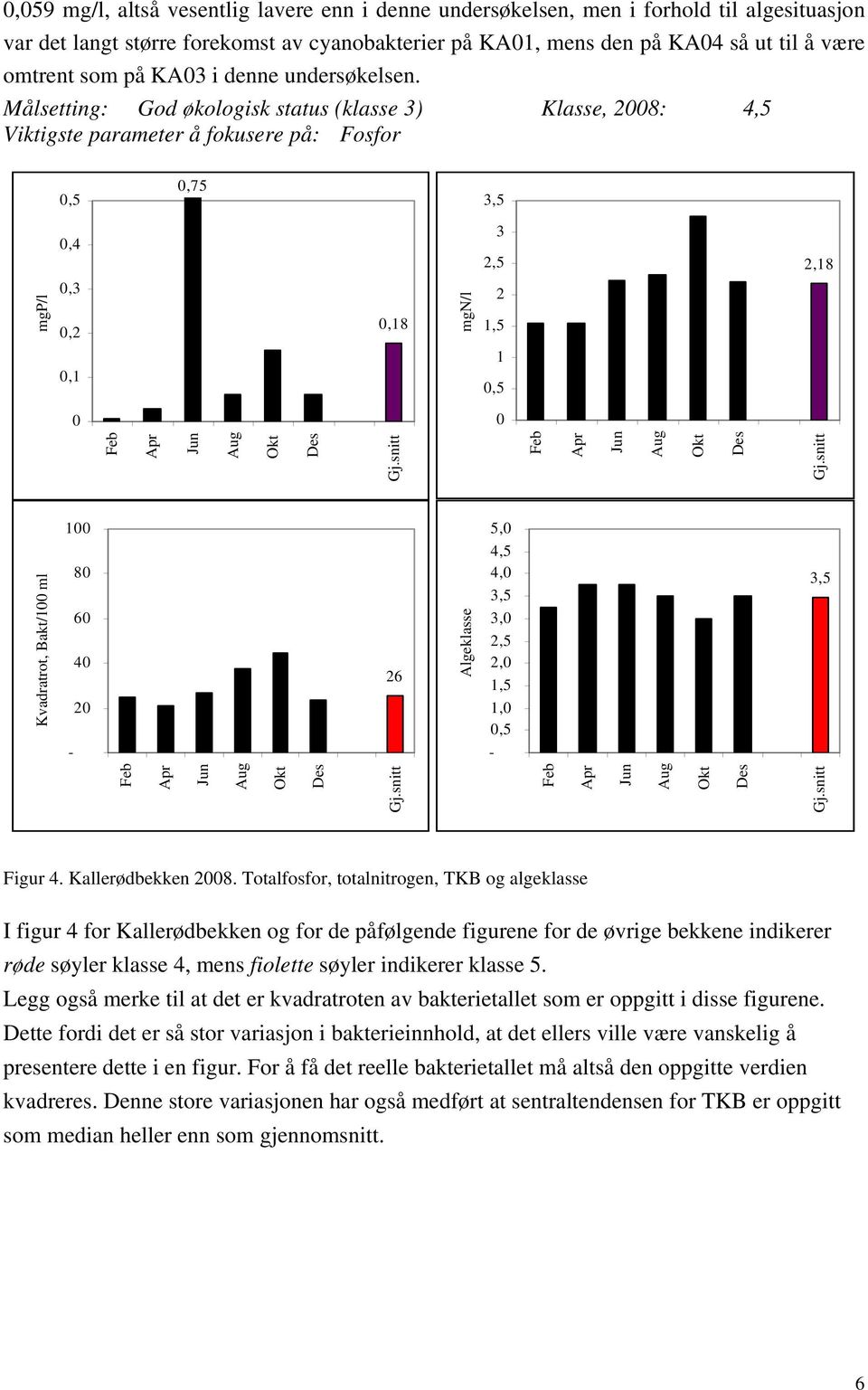 Målsetting: God økologisk status (klasse 3) Klasse, 2008: Viktigste parameter å fokusere på: Fosfor 0,75 0,4 0,3 0,2 0,1 0,18 mgn/l 3 2 1 2,18 0 0 100 80 60 40 20 26 Algeklasse mgp/l Kvadratrot,