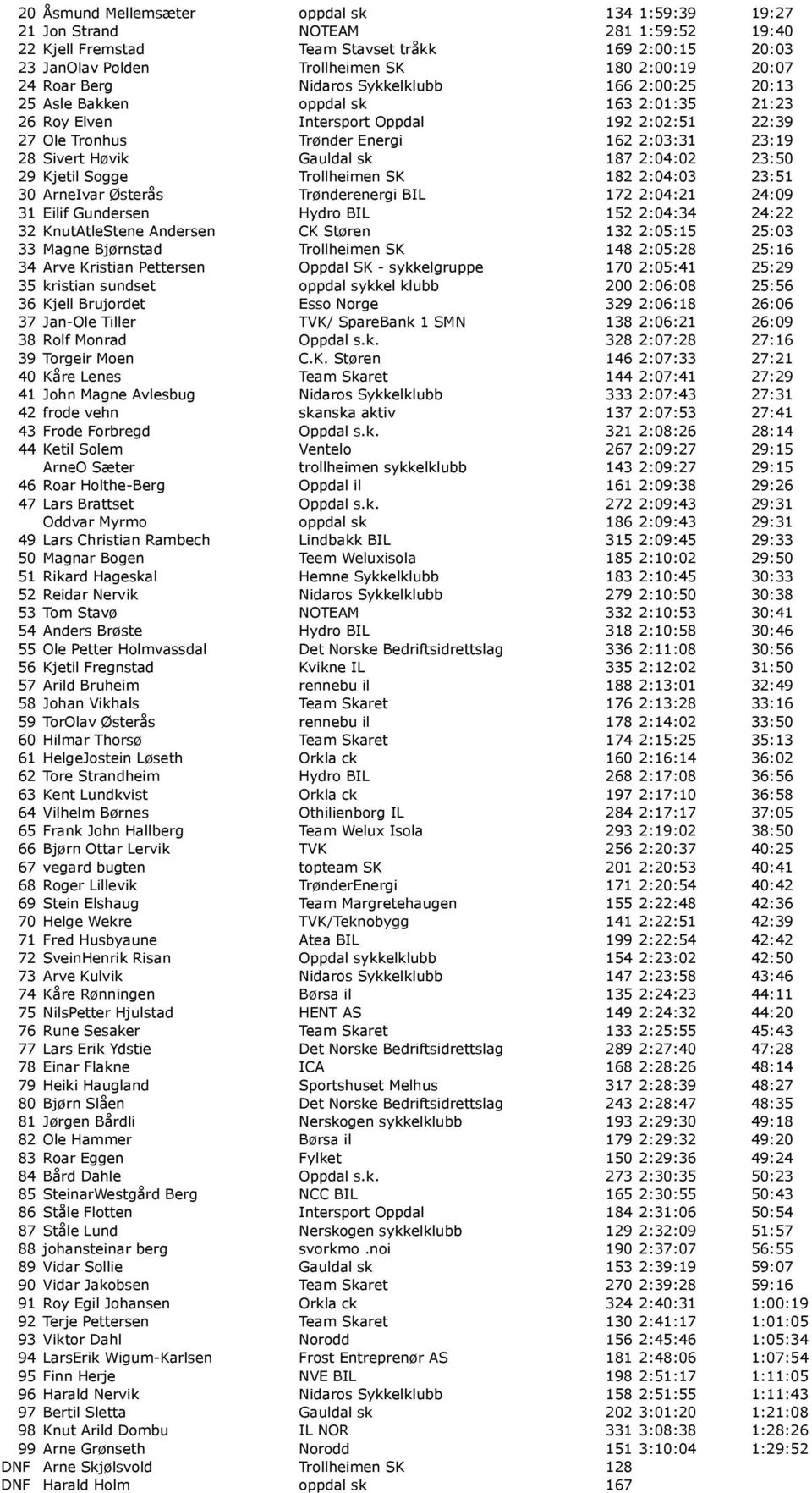 Høvik Gauldal sk 187 2:04:02 23:50 29 Kjetil Sogge Trollheimen SK 182 2:04:03 23:51 30 ArneIvar Østerås Trønderenergi BIL 172 2:04:21 24:09 31 Eilif Gundersen Hydro BIL 152 2:04:34 24:22 32