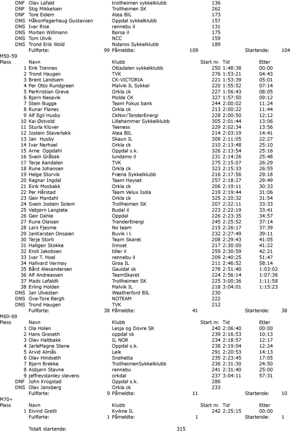 2 Trond Haugen TVK 276 1:53:21 04:43 3 Brent Landsem CK-VICTORIA 221 1:53:39 05:01 4 Per Otto Rundgreen Malvik IL Sykkel 220 1:55:52 07:14 5 PerKristian Greve Orkla ck 227 1:56:43 08:05 6 Bjørn