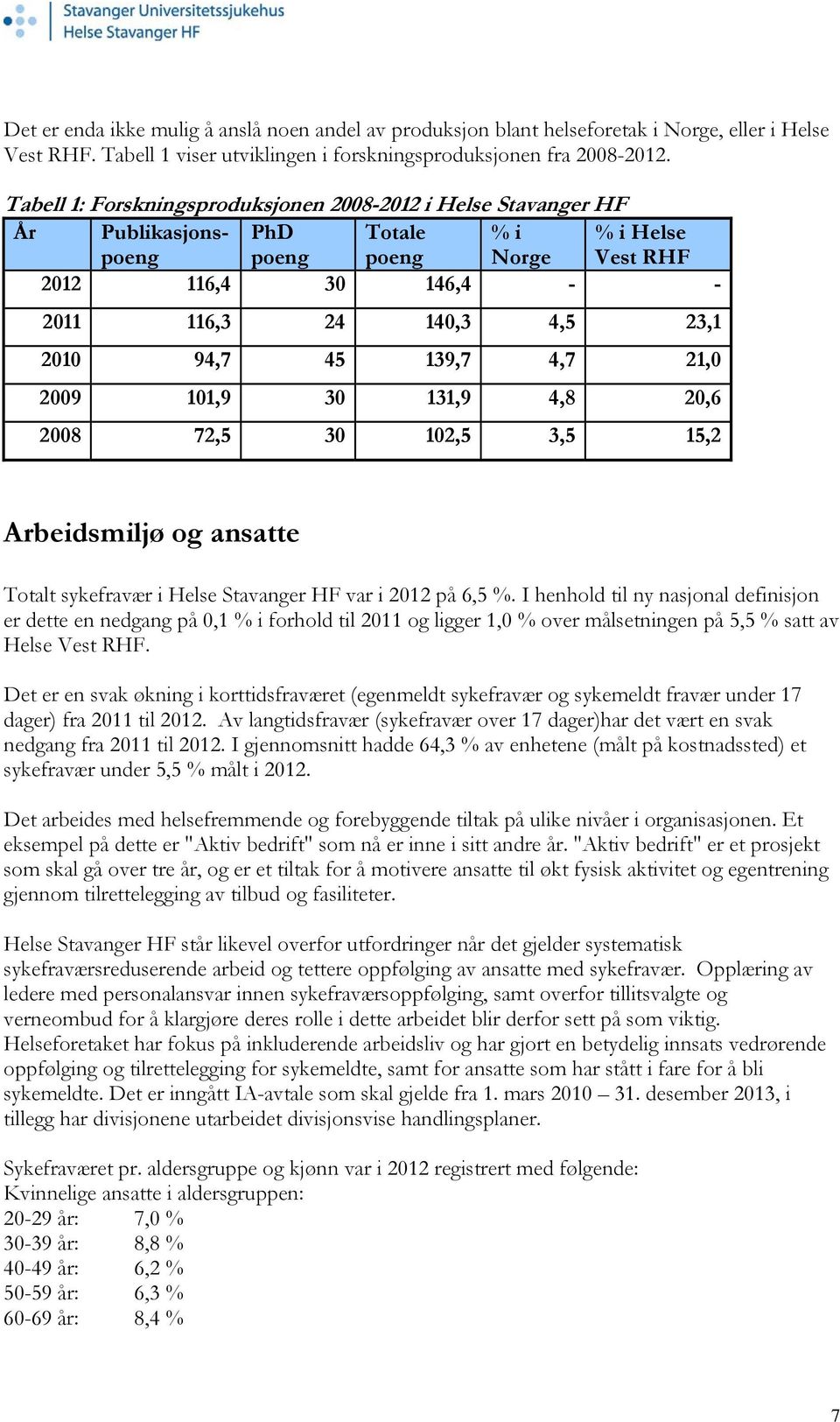 45 139,7 4,7 21,0 2009 101,9 30 131,9 4,8 20,6 2008 72,5 30 102,5 3,5 15,2 Arbeidsmiljø og ansatte Totalt sykefravær i Helse Stavanger HF var i 2012 på 6,5 %.