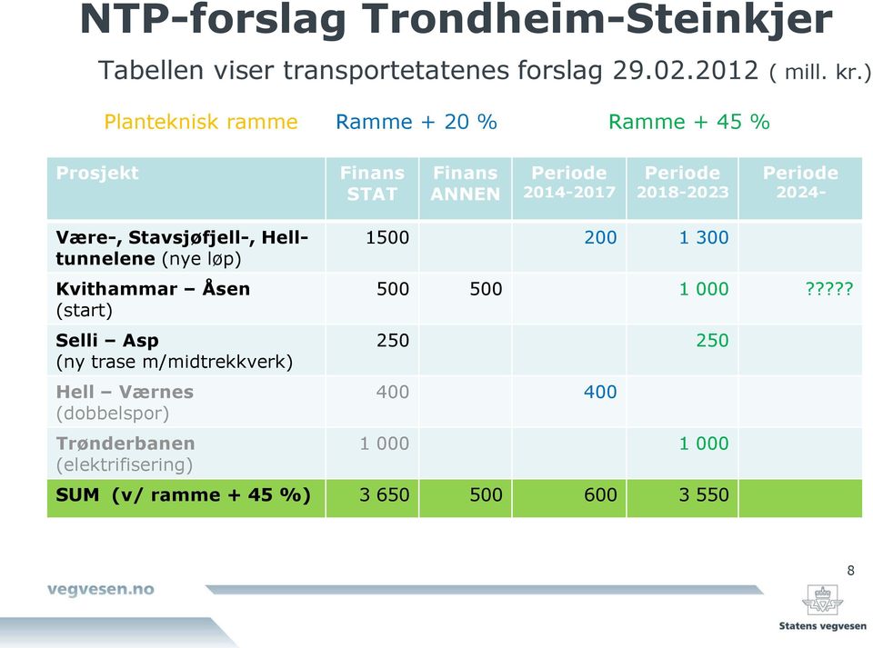 Periode 2024- Være-, Stavsjøfjell-, Helltunnelene (nye løp) Kvithammar Åsen (start) Selli Asp (ny trase m/midtrekkverk)