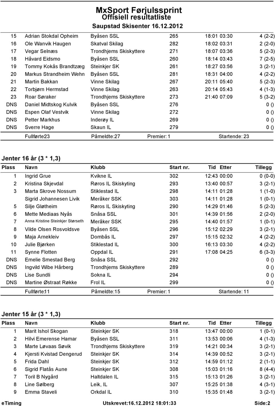 Skilag 263 20:14 05:43 23 Roar Søraker Trondhjems Skiskyttere 273 21:40 07:09 DNS Daniel Midtskog Kulvik Byåsen SSL 276 0 () DNS Espen Olaf Vestvik Vinne Skilag 272 0 () DNS Petter Markhus Inderøy IL