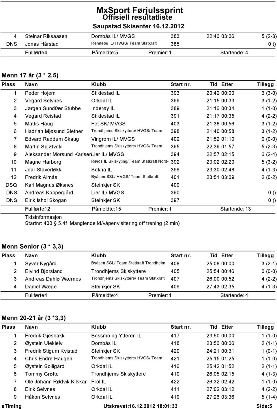 21:38 00:56 6 Hadrian Mjøsund Sletner Trondhjems Skiskyttere/ HVGS/ Team 398 21:40 00:58 7 Edvard Raddum Skaug Vingrom IL/ MVGS 402 21:52 01:10 8 Martin Spjøtvold Trondhjems Skiskyttere/ HVGS/ Team