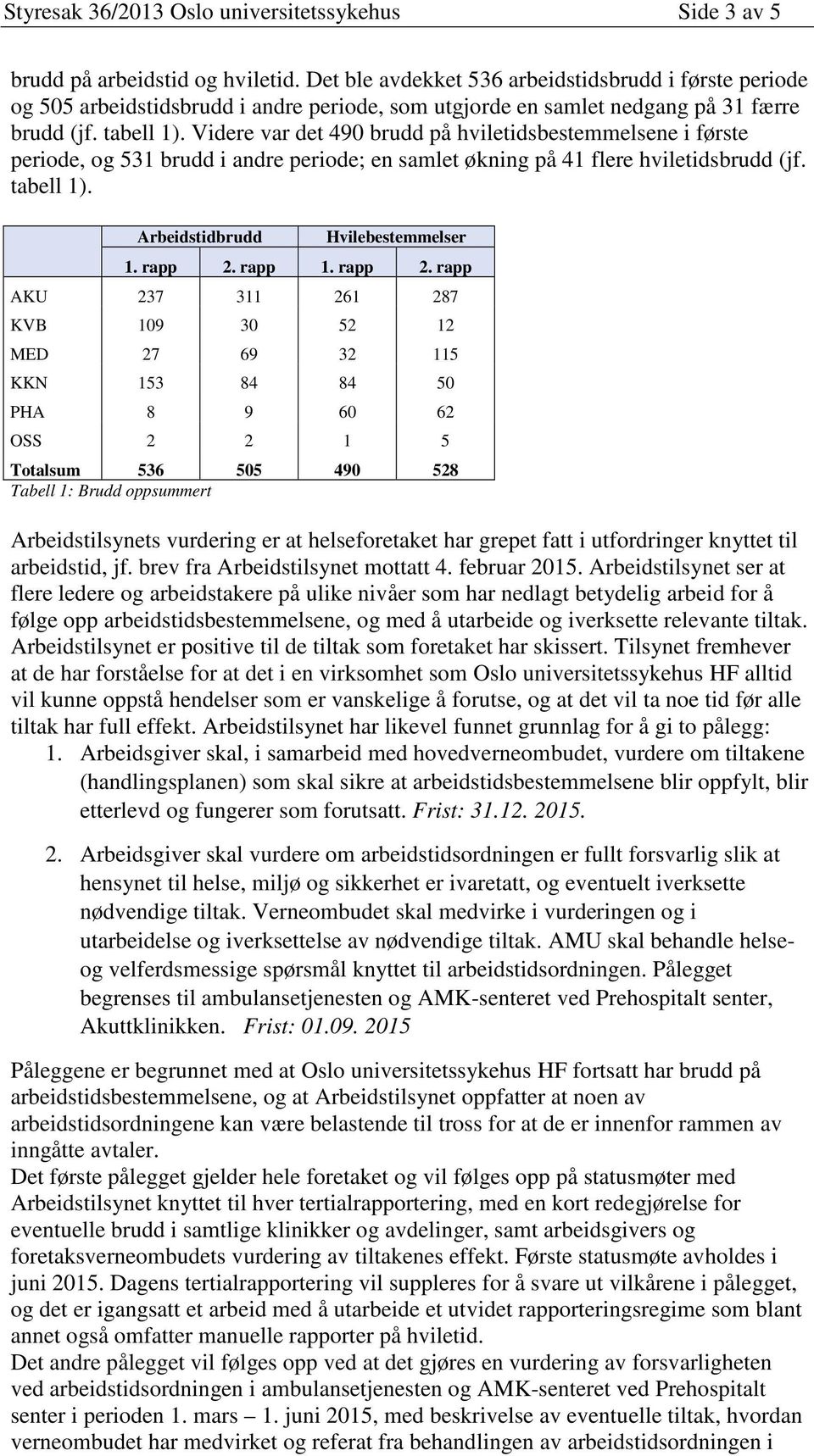 Videre var det 490 brudd på hviletidsbestemmelsene i første periode, og 531 brudd i andre periode; en samlet økning på 41 flere hviletidsbrudd (jf. tabell 1). Arbeidstidbrudd Hvilebestemmelser 1.