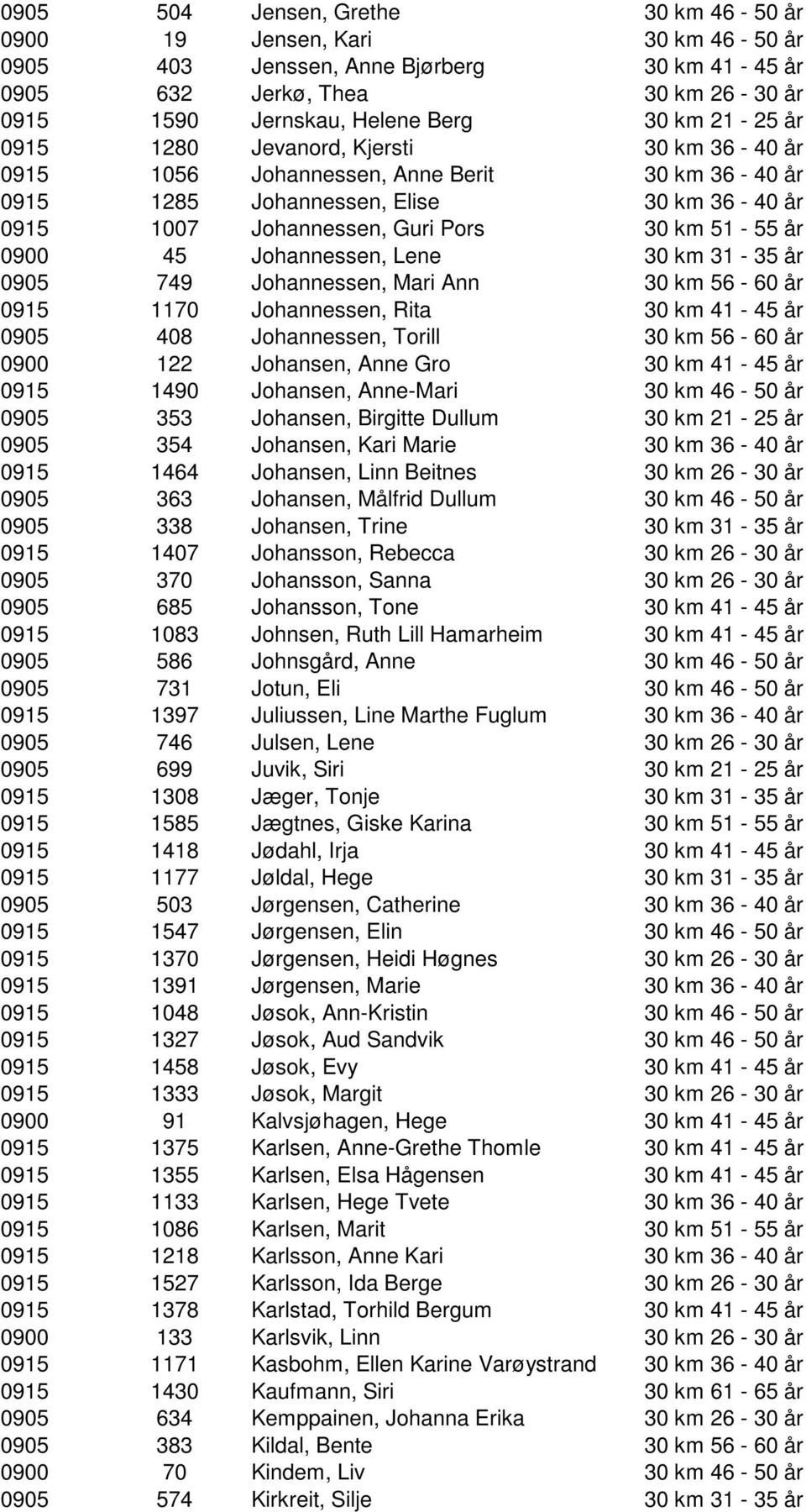 45 Johannessen, Lene 30 km 31-35 år 0905 749 Johannessen, Mari Ann 30 km 56-60 år 0915 1170 Johannessen, Rita 30 km 41-45 år 0905 408 Johannessen, Torill 30 km 56-60 år 0900 122 Johansen, Anne Gro 30