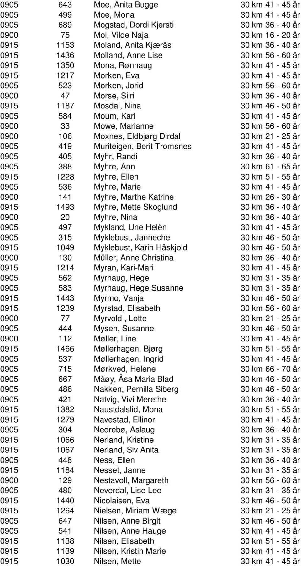 år 0915 1187 Mosdal, Nina 30 km 46-50 år 0905 584 Moum, Kari 30 km 41-45 år 0900 33 Mowe, Marianne 30 km 56-60 år 0900 106 Moxnes, Eldbjørg Dirdal 30 km 21-25 år 0905 419 Muriteigen, Berit Tromsnes