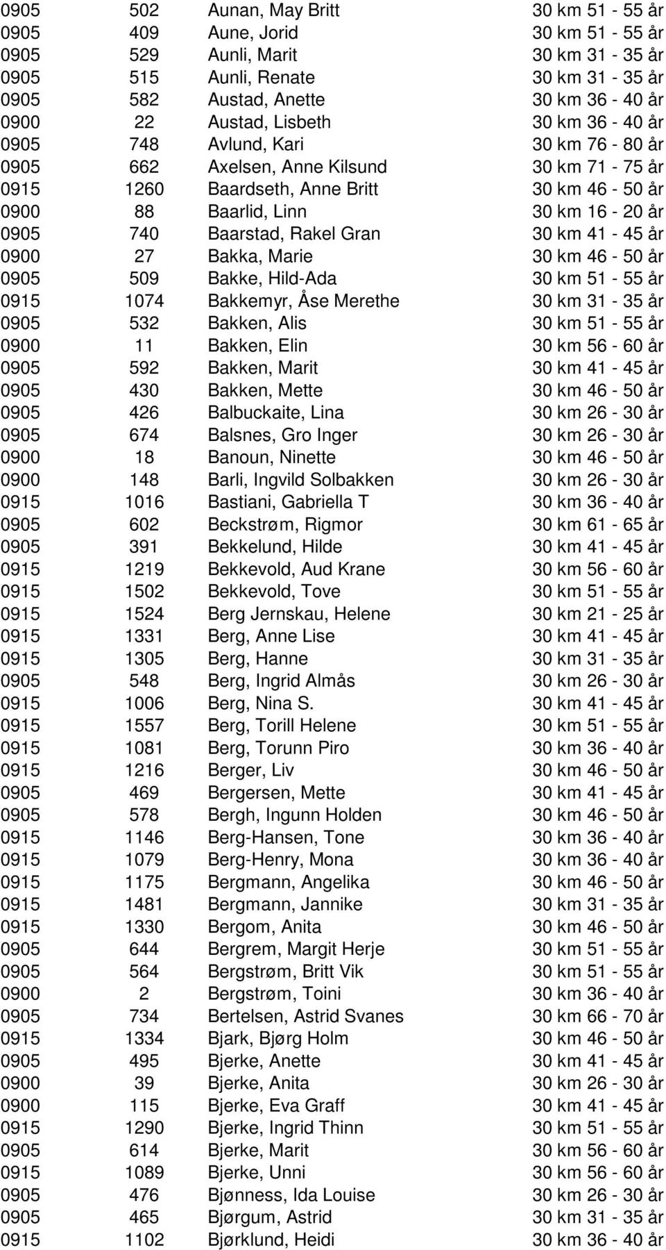 0905 740 Baarstad, Rakel Gran 30 km 41-45 år 0900 27 Bakka, Marie 30 km 46-50 år 0905 509 Bakke, Hild-Ada 30 km 51-55 år 0915 1074 Bakkemyr, Åse Merethe 30 km 31-35 år 0905 532 Bakken, Alis 30 km