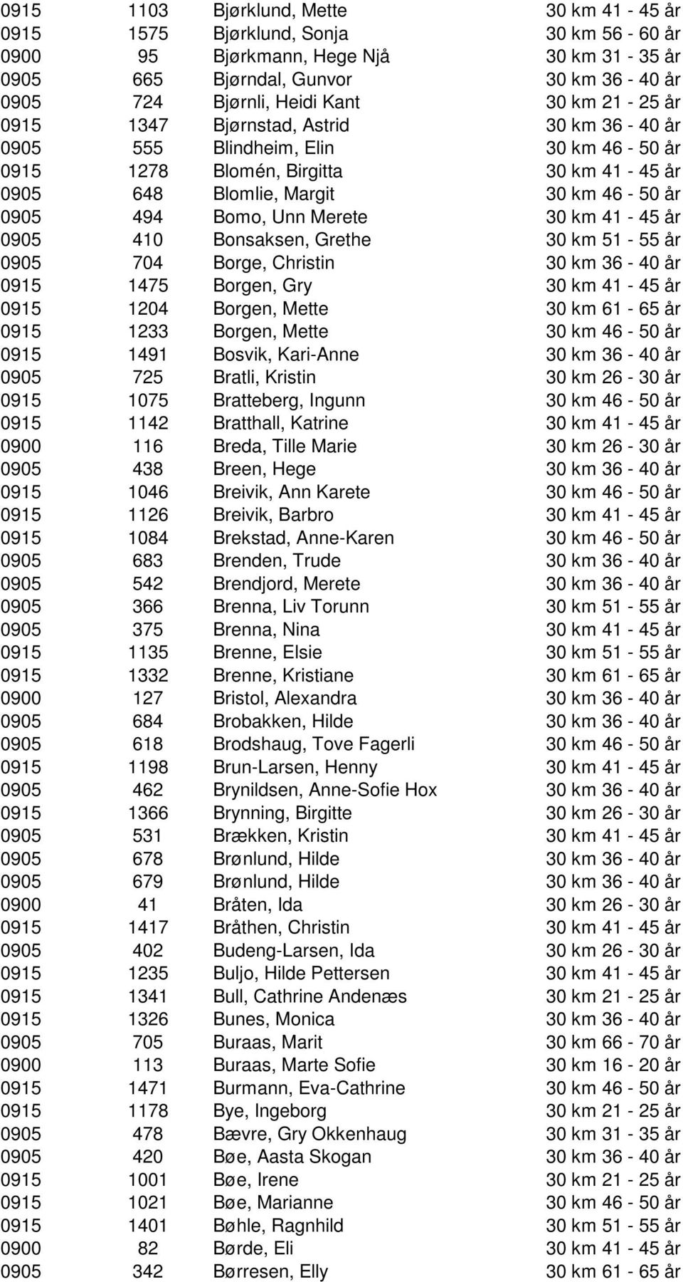 Merete 30 km 41-45 år 0905 410 Bonsaksen, Grethe 30 km 51-55 år 0905 704 Borge, Christin 30 km 36-40 år 0915 1475 Borgen, Gry 30 km 41-45 år 0915 1204 Borgen, Mette 30 km 61-65 år 0915 1233 Borgen,