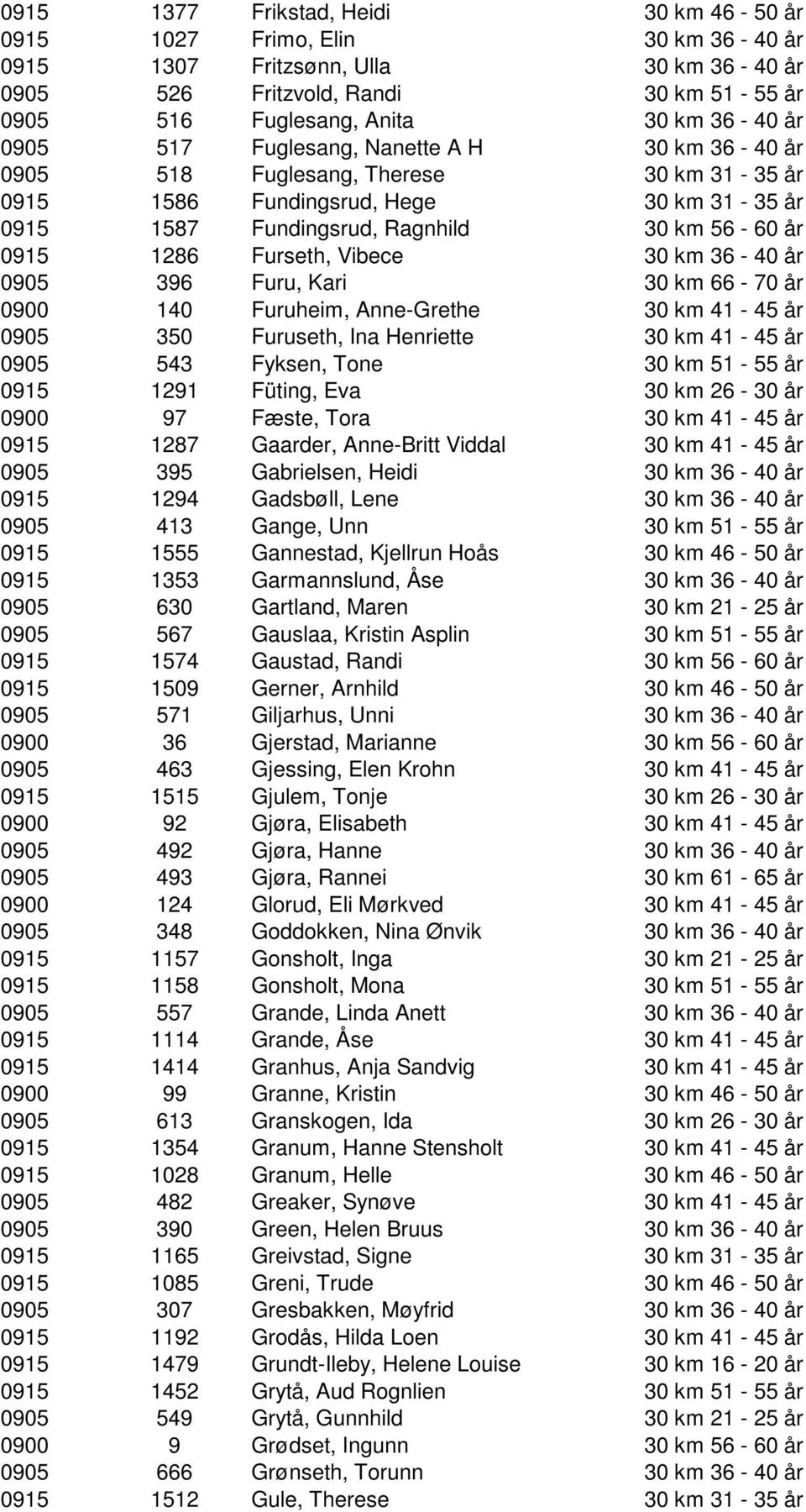 Furseth, Vibece 30 km 36-40 år 0905 396 Furu, Kari 30 km 66-70 år 0900 140 Furuheim, Anne-Grethe 30 km 41-45 år 0905 350 Furuseth, Ina Henriette 30 km 41-45 år 0905 543 Fyksen, Tone 30 km 51-55 år