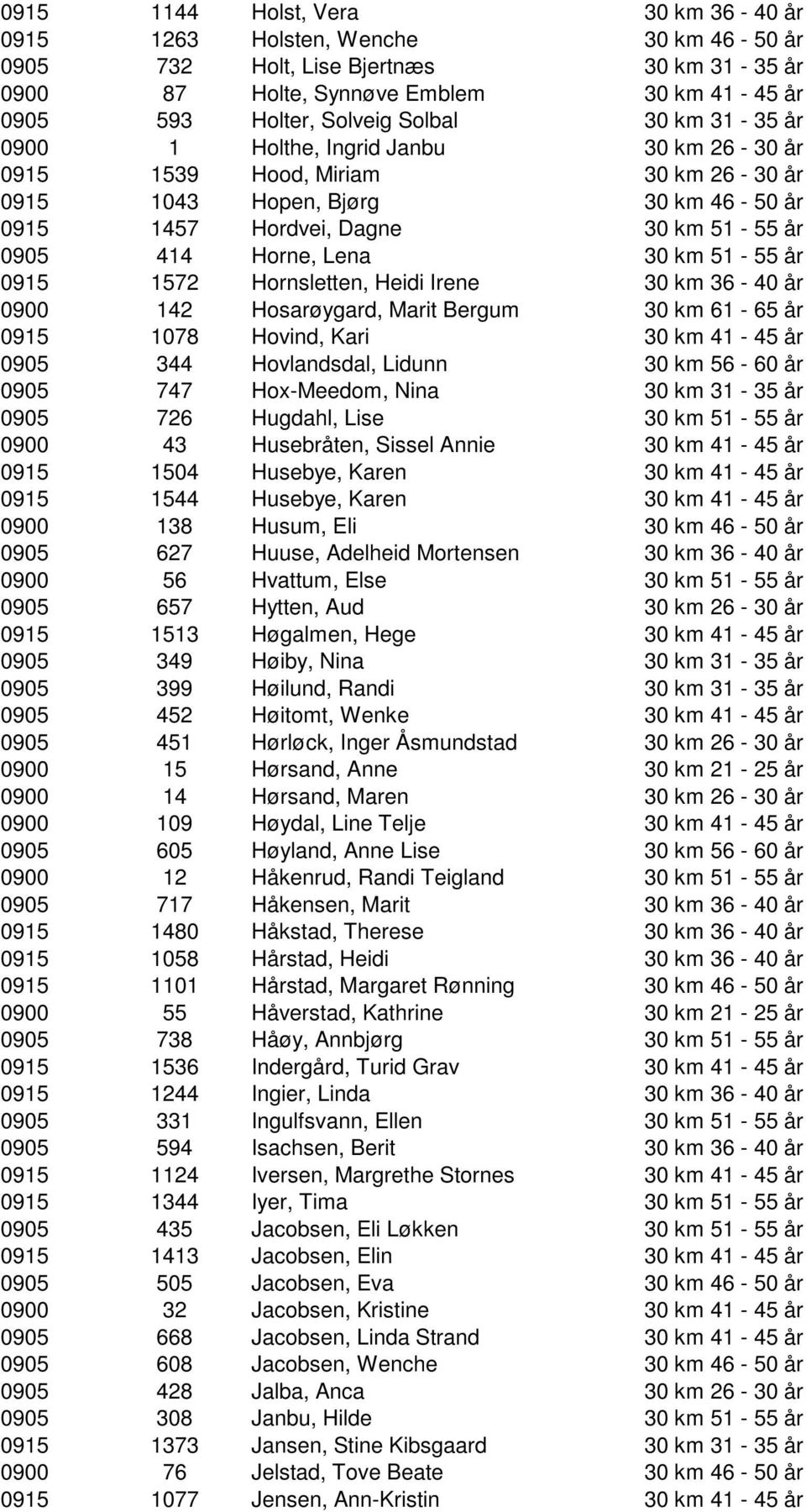 km 51-55 år 0915 1572 Hornsletten, Heidi Irene 30 km 36-40 år 0900 142 Hosarøygard, Marit Bergum 30 km 61-65 år 0915 1078 Hovind, Kari 30 km 41-45 år 0905 344 Hovlandsdal, Lidunn 30 km 56-60 år 0905