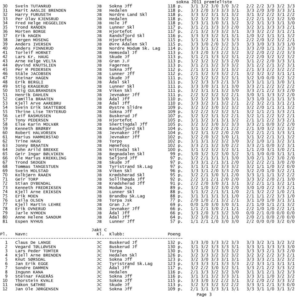 3/2 3/2 3/3 3/2 3/1 2/2 2/1 3/2 3/2 3/0 34 Fred Helge HEGGELIEN JB Hole Jf 118 p. 3/3 3/1 3/0 3/1 3/2 3/2 3/1 3/3 3/1 3/0 35 Trond RANDEN JB Lunner Skl 117 p.