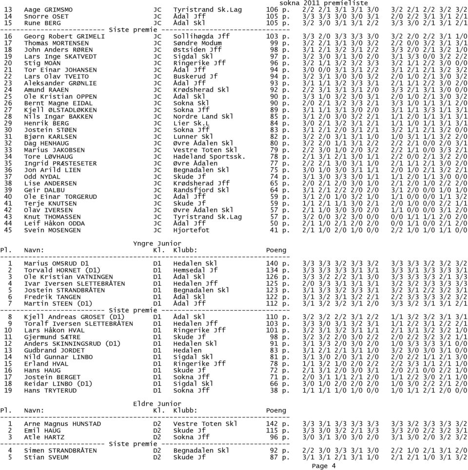 3/2 2/1 3/1 3/0 3/2 2/2 0/0 3/2 3/1 3/1 18 John Anders RØREN JC Østsiden Jff 98 p. 3/1 2/1 3/2 3/1 2/2 3/3 2/0 2/1 3/2 1/0 19 Lars Inge SKATVEDT JC Sigdal Skl 97 p.