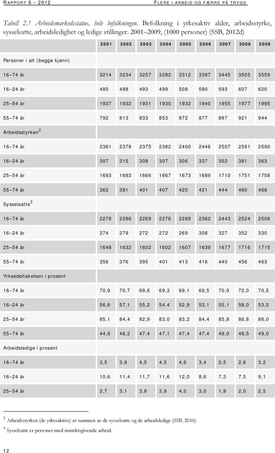 580 593 607 620 25 54 år 1937 1932 1931 1930 1932 1940 1955 1977 1995 55 74 år 792 813 833 853 872 877 897 921 944 Arbeidsstyrken 2 16 74 år 2361 2378 2375 2382 2400 2446 2507 2591 2590 16 24 år 307