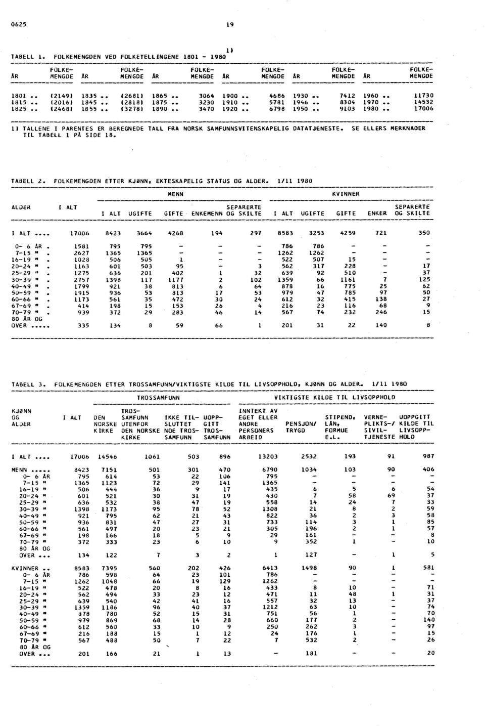 . 6798 1950.. 9103 1980.. 17006 --------------.. ------------------------------------------ 1) TALLENE I PARENTES ER BEREGNEDE TALL FRA NORSK SAMFUNNSVITENSKAPELIG DATATJENESTE.