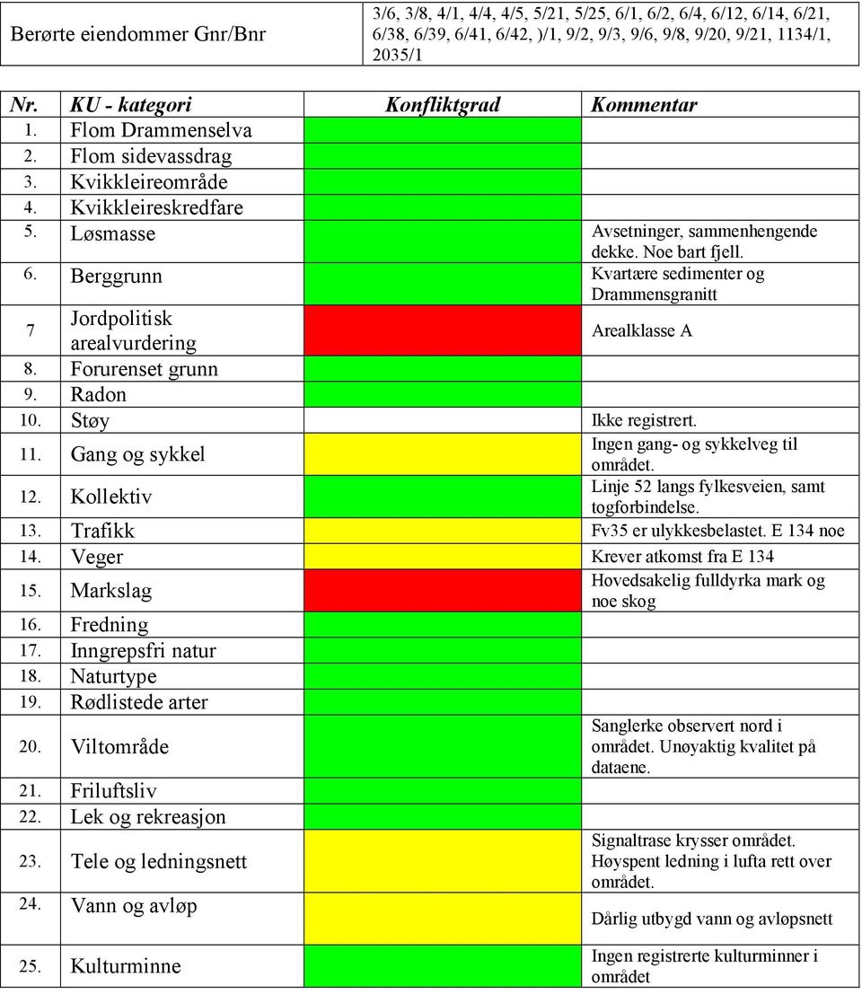 Berggrunn Kvartære sedimenter og Drammensgranitt 7 Jordpolitisk arealvurdering Arealklasse A 8. Forurenset grunn 9. Radon 10. Støy Ikke registrert. Ingen gang- og sykkelveg til 11.