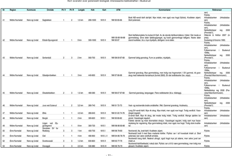 Artsdatabanken (Artsdatabasen), Nøkkelbiotoper reg 2000 (Prevista?