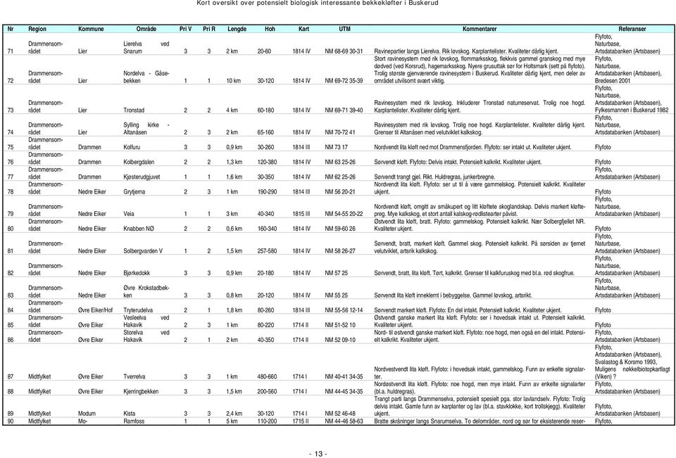 Artsdatabanken (Artsbasen) Lier Lier Nordelva - Gåsebekken 1 1 10 km 30-120 1814 IV NM 69-72 35-39 Tronstad 2 2 4 km 60-180 1814 IV NM 69-71 39-40 Stort ravinesystem med rik løvskog, flommarksskog,