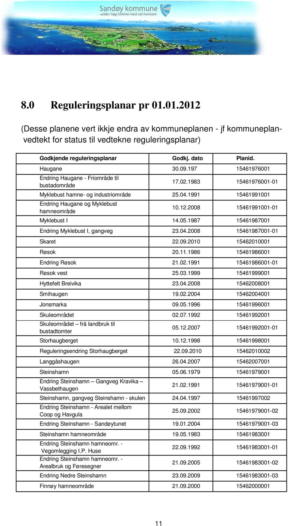 1991 15461991001 Endring Haugane og Myklebust hamneområde 10.12.2008 15461991001-01 Myklebust I 14.05.1987 15461987001 Endring Myklebust I, gangveg 23.04.2008 15461987001-01 Skaret 22.09.