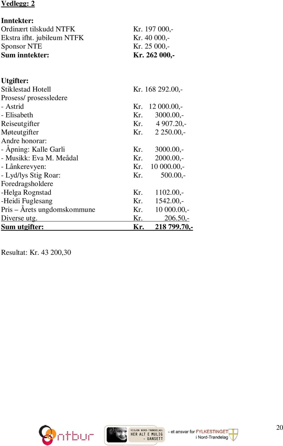 20,- Møteutgifter Kr. 2 250.00,- Andre honorar: - Åpning: Kalle Garli Kr. 3000.00,- - Musikk: Eva M. Meådal Kr. 2000.00,- - Lånkerevyen: Kr. 10 000.
