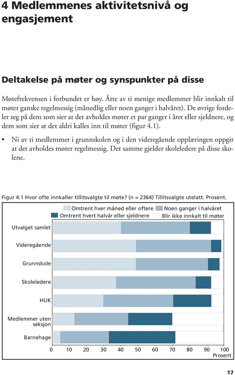 De øvrige fordeler seg på dem som sier at det avholdes møter et par ganger i året eller sjeldnere, og dem som sier at det aldri kalles inn til møter (figur 4.1).