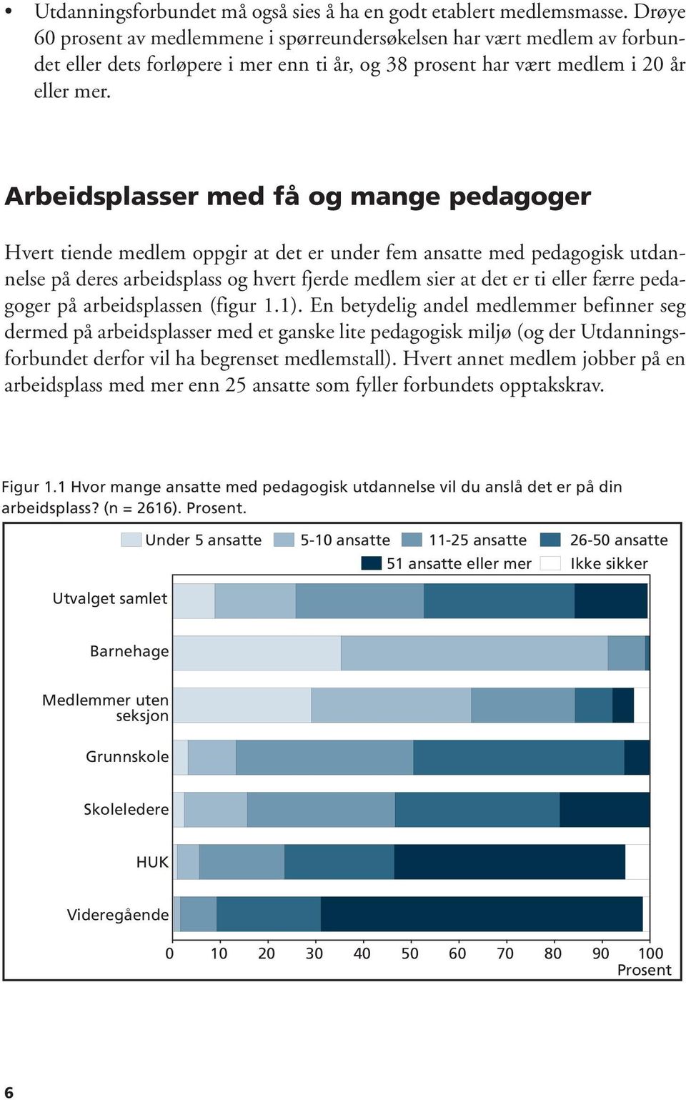 Arbeidsplasser med få og mange pedagoger Hvert tiende medlem oppgir at det er under fem ansatte med pedagogisk utdannelse på deres arbeidsplass og hvert fjerde medlem sier at det er ti eller færre