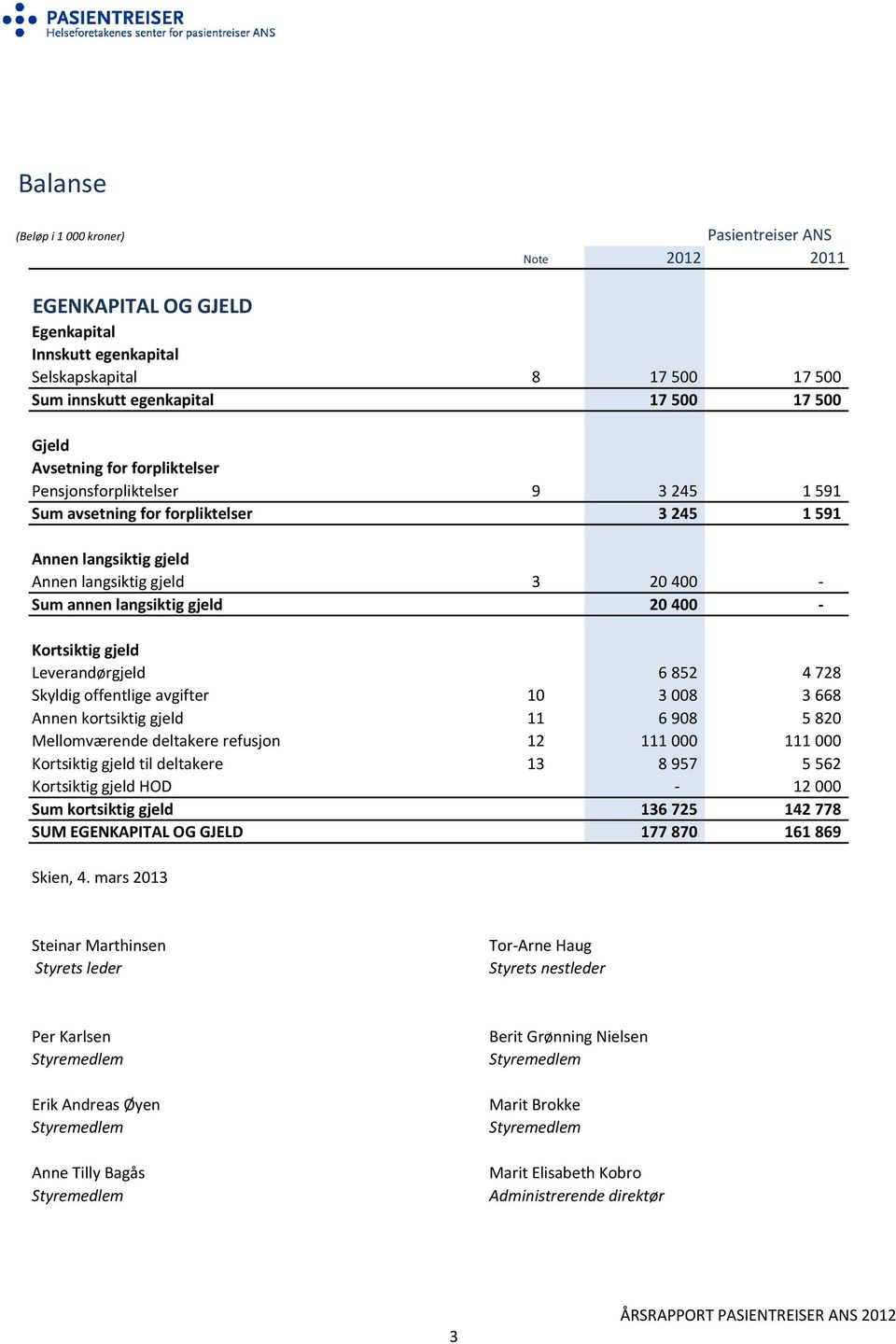 offentlige avgifter 10 3 008 3 668 Annen kortsiktig gjeld 11 6 908 5 820 Mellomværende deltakere refusjon 12 111 000 111 000 Kortsiktig gjeld til deltakere 13 8 957 5 562 Kortsiktig gjeld HOD - 12