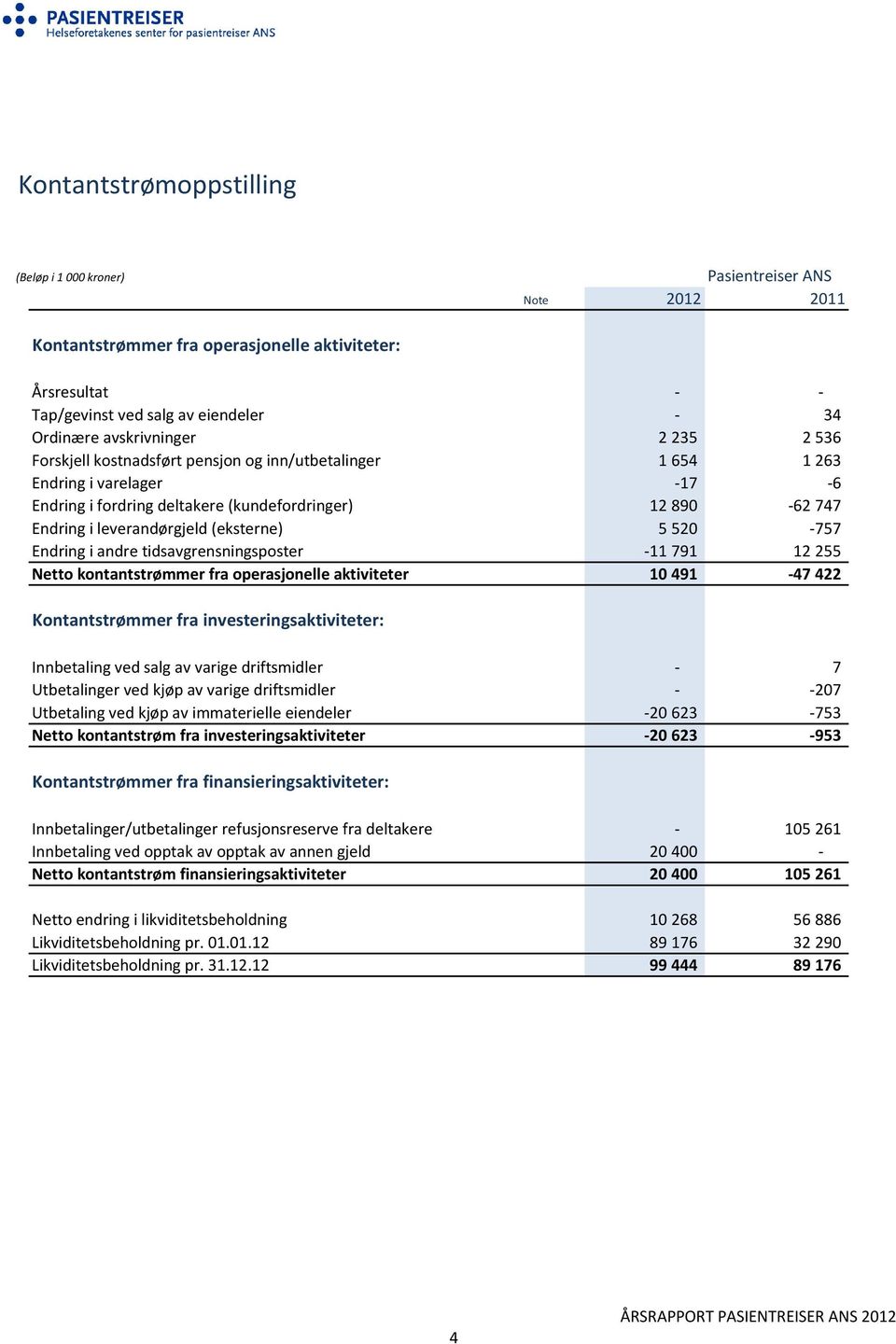 tidsavgrensningsposter -11 791 12 255 Netto kontantstrømmer fra operasjonelle aktiviteter 10 491-47 422 Kontantstrømmer fra investeringsaktiviteter: Innbetaling ved salg av varige driftsmidler - 7