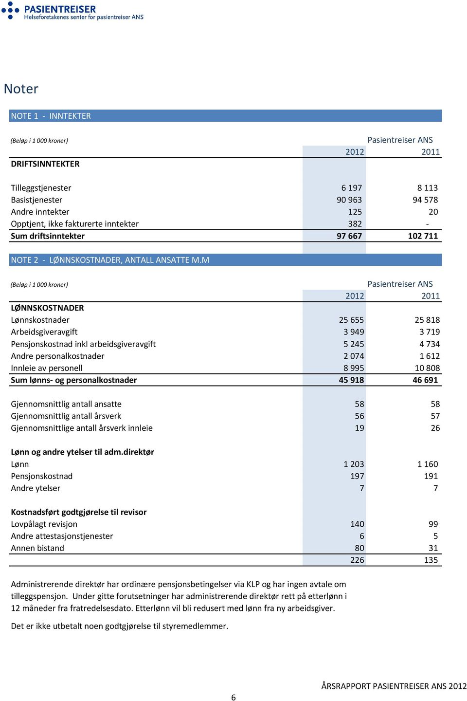 M LØNNSKOSTNADER Lønnskostnader 25 655 25 818 Arbeidsgiveravgift 3 949 3 719 Pensjonskostnad inkl arbeidsgiveravgift 5 245 4 734 Andre personalkostnader 2 074 1 612 Innleie av personell 8 995 10 808