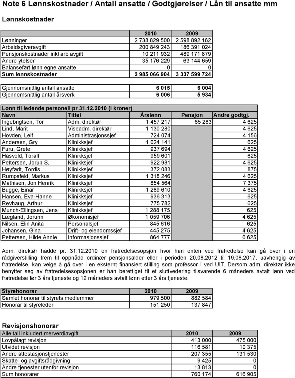 Gjennomsnittlig antall årsverk 6 006 5 934 Lønn til ledende personell pr 31.12.2010 (i kroner) Navn Tittel Årslønn Pensjon Andre godtgj. Ingebrigtsen, Tor Adm.