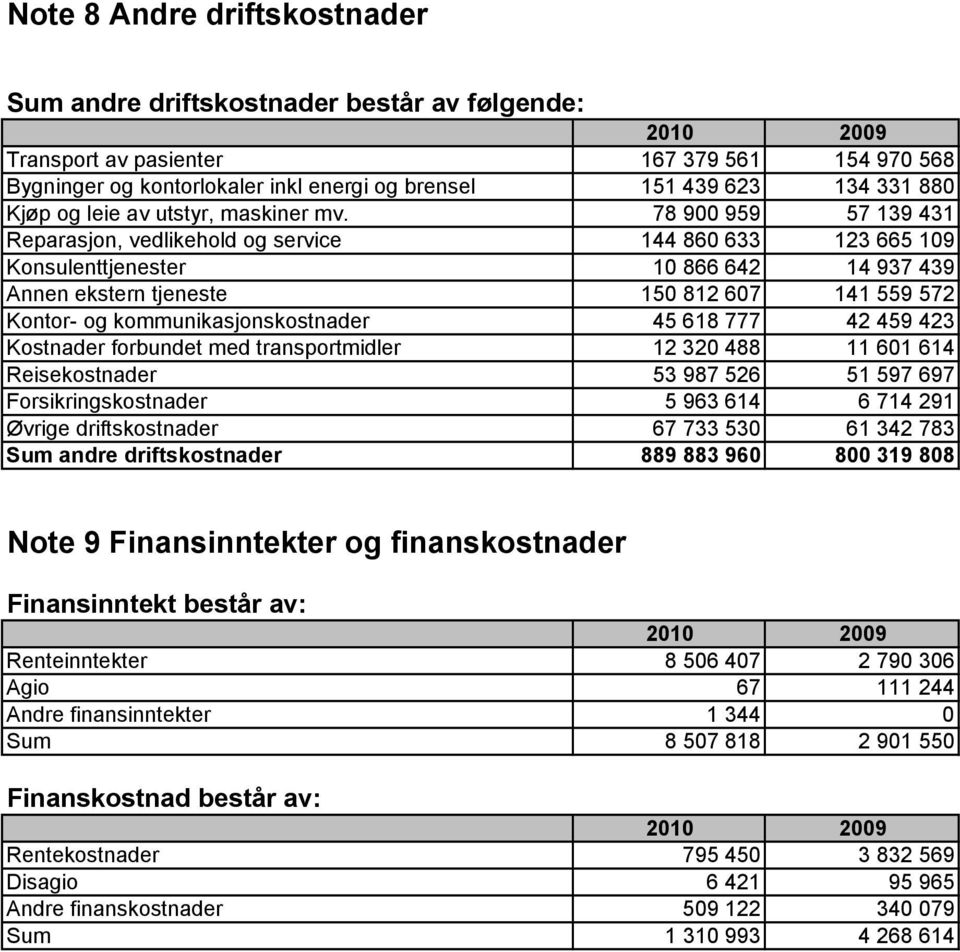 78 900 959 57 139 431 Reparasjon, vedlikehold og service 144 860 633 123 665 109 Konsulenttjenester 10 866 642 14 937 439 Annen ekstern tjeneste 150 812 607 141 559 572 Kontor- og