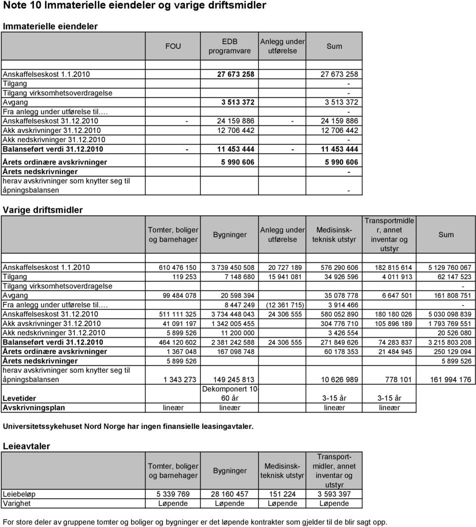 2010-24 159 886-24 159 886 Akk avskrivninger 31.12.