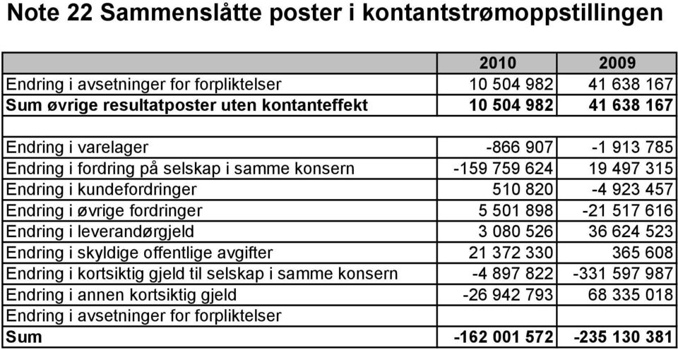 øvrige fordringer 5 501 898-21 517 616 Endring i leverandørgjeld 3 080 526 36 624 523 Endring i skyldige offentlige avgifter 21 372 330 365 608 Endring i kortsiktig gjeld