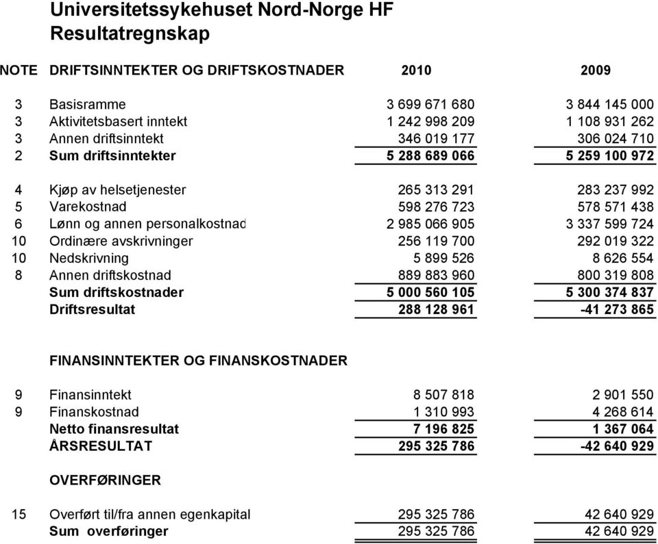 578 571 438 6 Lønn og annen personalkostnad 2 985 066 905 5993 3 337 599 724 10 Ordinære avskrivninger 256 119 700 6099 292 019 322 10 Nedskrivning 5 899 526 6090 8 626 554 8 Annen driftskostnad 889